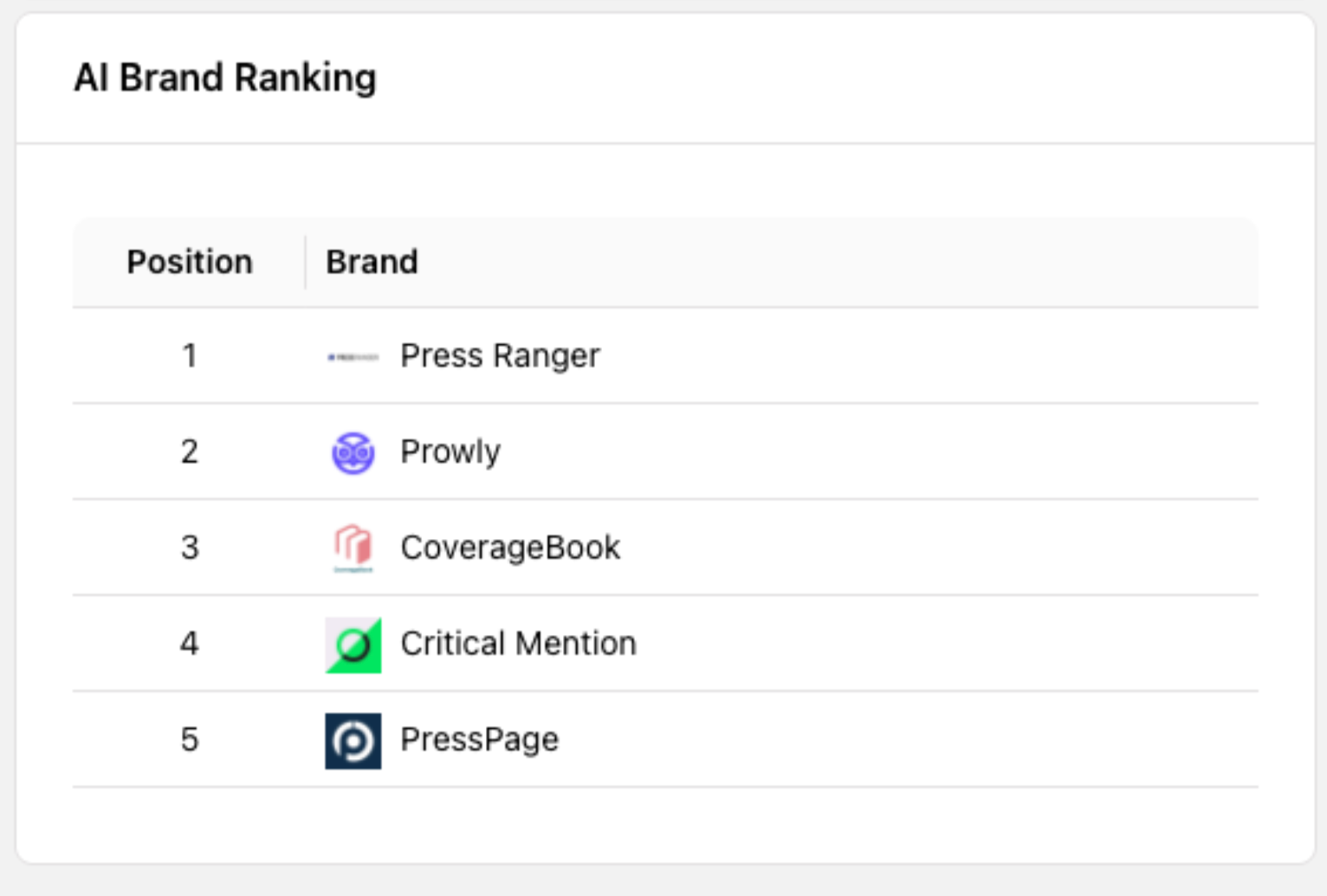 Press Ranger AI Brand Ranking — #1 across AI search engines
